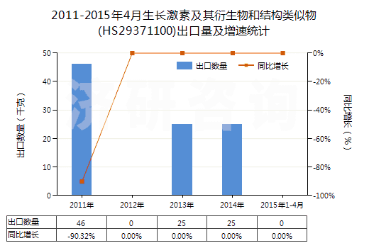 2011-2015年4月生長激素及其衍生物和結(jié)構(gòu)類似物(HS29371100)出口量及增速統(tǒng)計